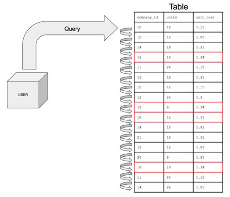 How Indexing Works / Administrivia .